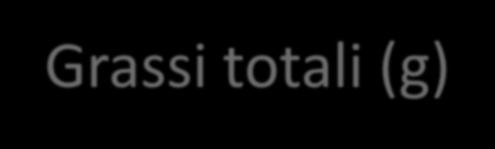 Risultati (2) Grassi totali (g) Biscotti Fette biscottate Merendine Pane Pasta Sostituti del pane CG 16,34 6,34 18,25 4,77 1,59 10,67 SG 17,42 8,78 19,16 5,66 1,65 12,55 P- value