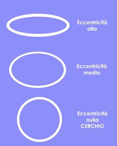 5 Domanda: e se la Terra ruotasse attorno al Sole su un'orbita diversa, cosa succederebbe? Torniamo a staccare i piedi da terra!