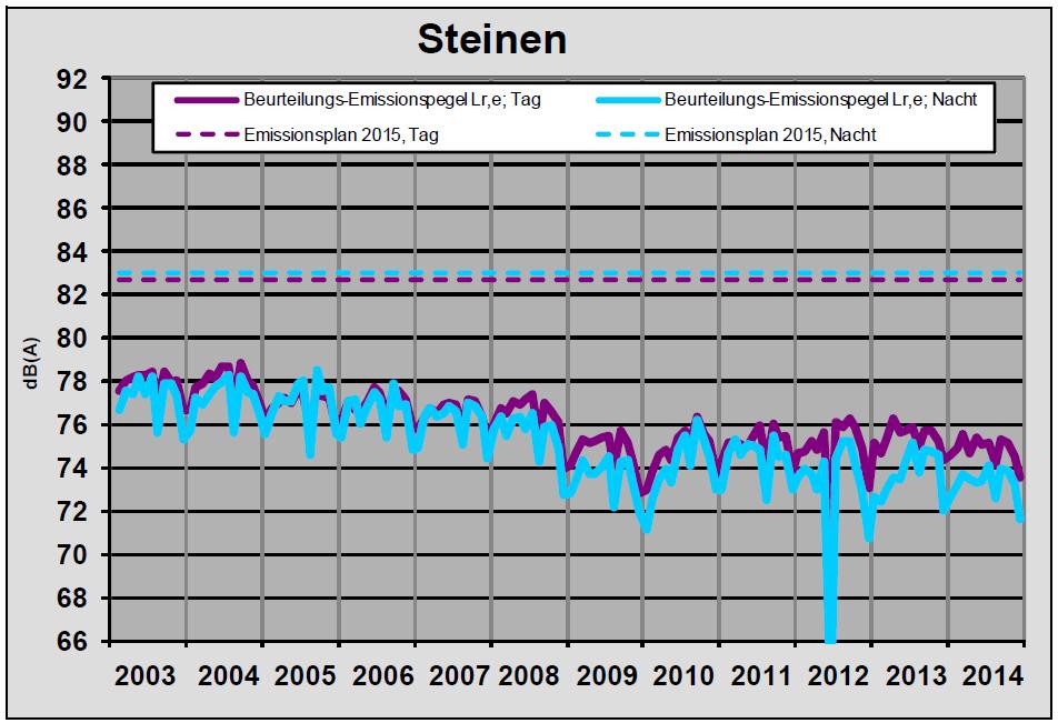 Figura 5: Emissioni acustiche del traffico ferroviario presso la stazione di misurazione di Steinen