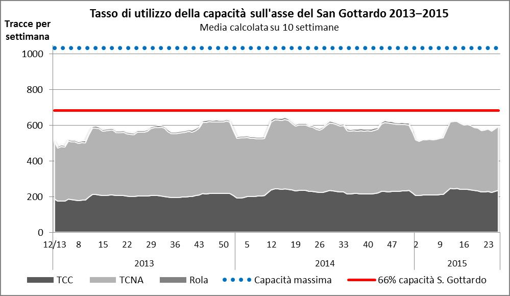 Figura 7: Tasso di utilizzo della capacità sull asse del San Gottardo (2013 2015). Capacità: tracce per il traffico merci transalpino da confine a confine (Basilea Chiasso/Luino).