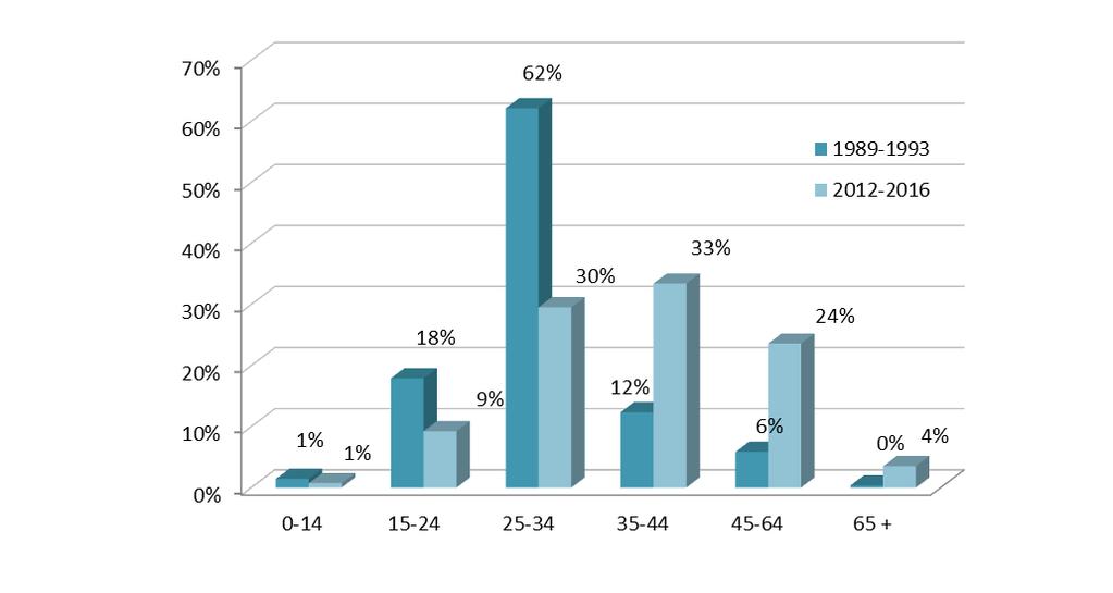 Fig. 5: Distribuzione percentuale per età alla diagnosi delle nuove infezioni da HIV. Regione Veneto, anni 1989-1993 e 2012-2016.