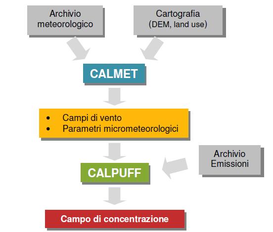 Schema logico - Calpuff Consigliato da US