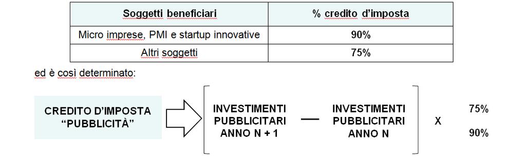 Per poter accedere al credito d imposta è necessaria la sussistenza di un investimento incrementale, ossia del fatto che l investimento effettuato sia superiore almeno dell 1% di quello sui medesimi