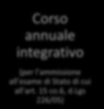 Il Decreto Interministeriale - Art. 4 La durata dei contratti Qualifica IeFP Diploma IeFP Diploma ISS Corso annuale integrativo (per l ammissione all esame di Stato di cui all art. 15 co.