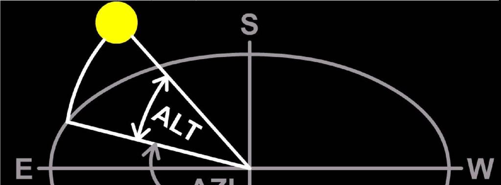 GLI AGENTI FISICI: IL SOLE Le coordinate solari: