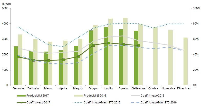 L energia prodotta da fonte idroelettrica (impianti a bacino, serbatoio e acqua fluente) nel mese di settembre 2017 si attesta a 3.482GWh in riduzione rispetto al mese precedente di 377GWh.