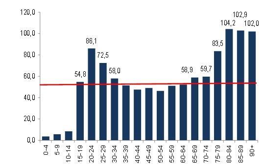 Giovani di 20-24 anni le principali vittime ma aumentano anche bambini e anziani Le vittime di incidenti stradali sono state 3.283 nel : 2.619 maschi e 664 femmine. I conducenti deceduti sono 2.