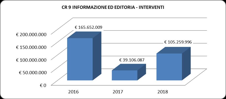 Indicatori di realizzazione finanziaria Cap. Stanziamento 2018 SPESE PER INTERVENTI Capacità d'impegno Capacità di pagamento Capacità di smaltimento residui % % % 466 500.000,00 - - - 474 437.