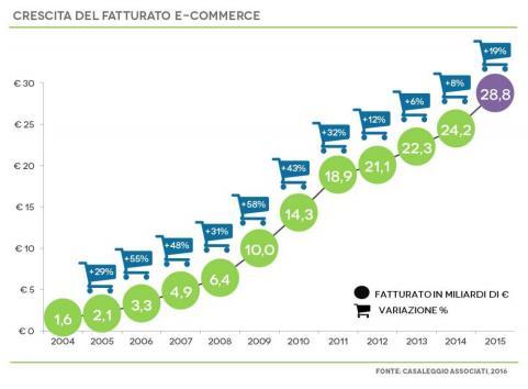 LO SCENARIO E-Commerce in Italia L E-COMMERCE PER I
