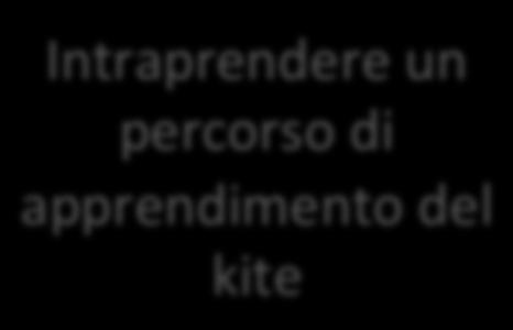 Andareinkitecome passatempo/ahvità divacanza Intraprendereun