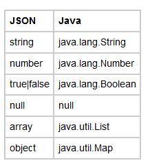 Esempio: json-simple http://code.google.com/p/jsonsimple/ Really simple, just use jsonsimple-1.1.1.jar Metodo.