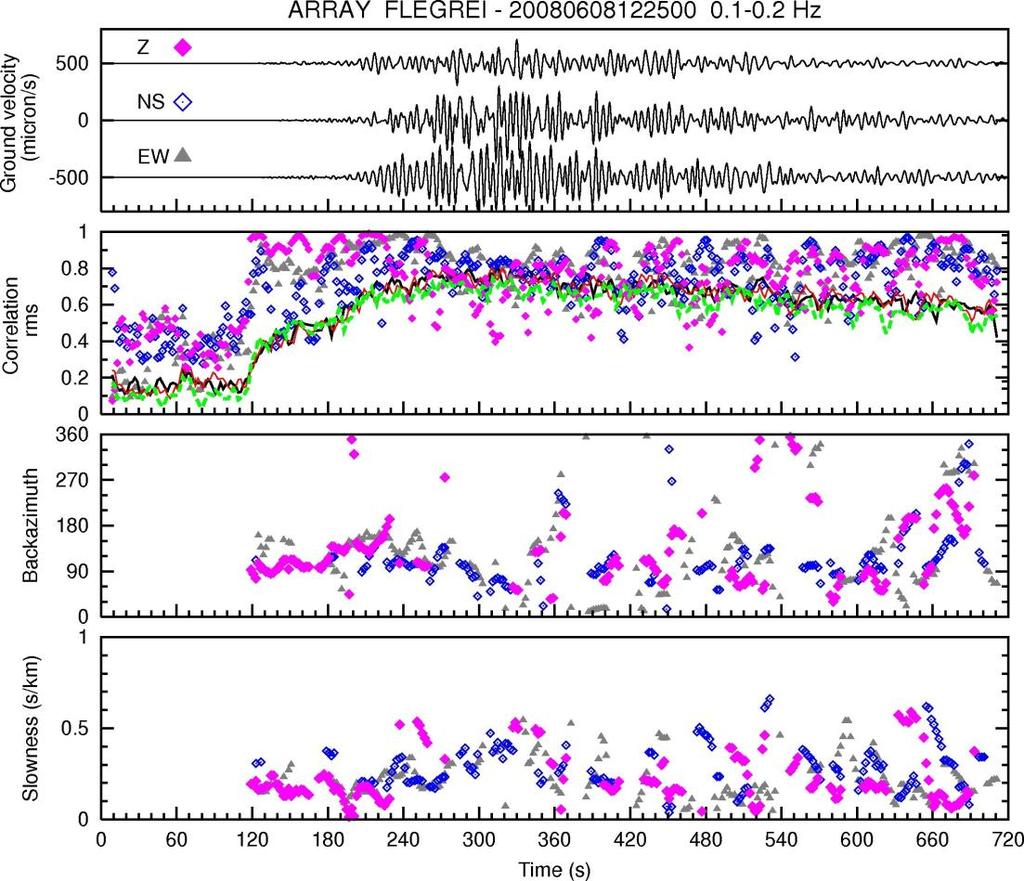 Figura 9. Risultati dell'analisi di array applicata alla rete flegrea per il terremoto regionale del 08.06.2008, localizzato in Grecia, di magnitudo 6.4.