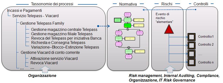 Il Processo di ges6one dei rischi: fa:ori di integrazione Il modello logico delle relazioni del Gruppo BPB Di seguito si rappresenta il modello logico di funzionamento implementato per relazionare la