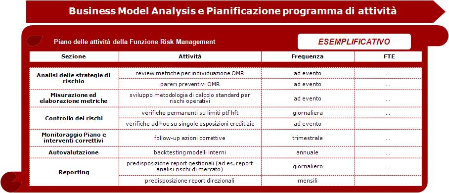 Programmazione delle a+vità di Risk Management Il ruolo dell Opera1onal Risk Manager Le funzioni di conformità alle norme e di risk management presentano annualmente agli organi