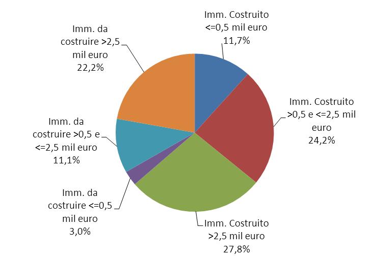 23,2% al 24,2% e quella dell immobiliare di valore superiore a 2,5 milioni di euro è salita dal 24,3% al 27,8%.