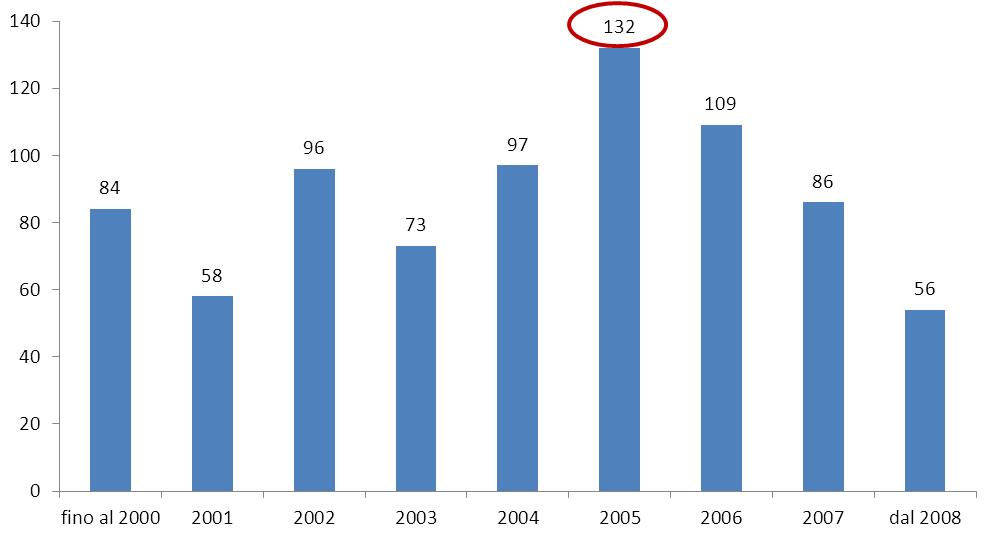 Tabella 37: Le tempistiche dei contratti di Leasing Immobiliare risolti Anno Numero contratti Data risoluzione - data decorrenza Data vendita - data risoluzione Data vendita - data recupero Data