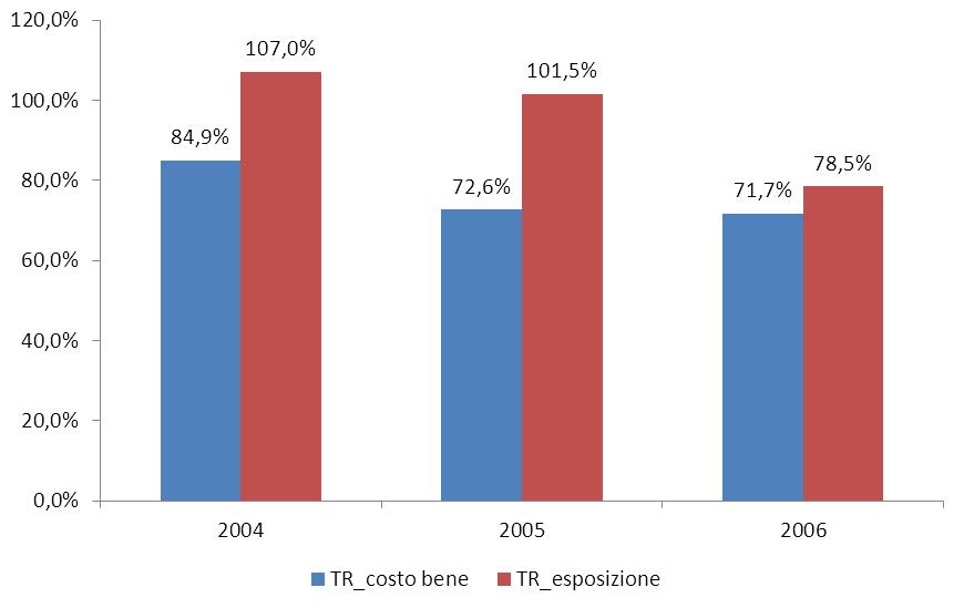 Figura 55: Tassi di recupero dei contratti stipulati nel periodo 2004 2006.