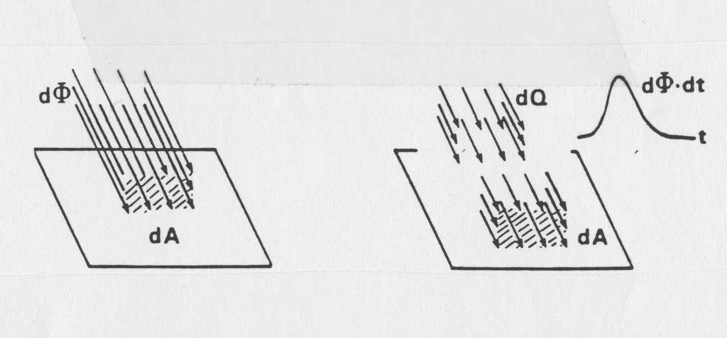 GRANDEZZE RADIOMETRICHE Riferite alla superficie GRANDEZZA SIMBOLO Unità di misura Irradianza E=dΦ/dA W/m 2 Esposizione