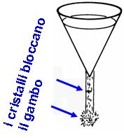 E meglio usare un imbuto a gambo corto, perché l evaporazione del solvente