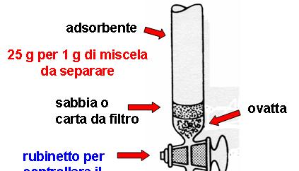 Il solvente può evaporare, depositando cristalli sul gambo: lavare con solvente fresco 1. Si purificano (se necessario) reagenti e solventi. 2.