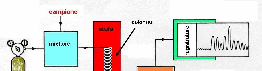 GASRMATGRAFIA (G) Sostanze volatili possono essere