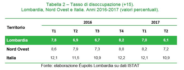 Il tasso di occupazione conferma questa dinamica: in aumento rispetto al trimestre precedente (+0,1 p.p.), il tasso di occupazione della Lombardia (67,6%) continua ad essere più elevato di quello medio nazionale (58,1%) ed anche di quello ripartizionale del Nord Ovest (66,3%).