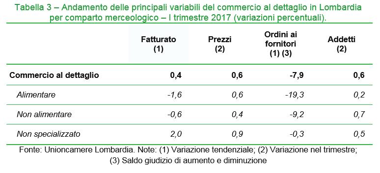 La variazione congiunturale dei prezzi al dettaglio risulta positiva (+0,6%), caratterizzata tuttavia da dinamiche leggermente più moderate per gli esercizi specializzati alimentari (+0,6%) e non