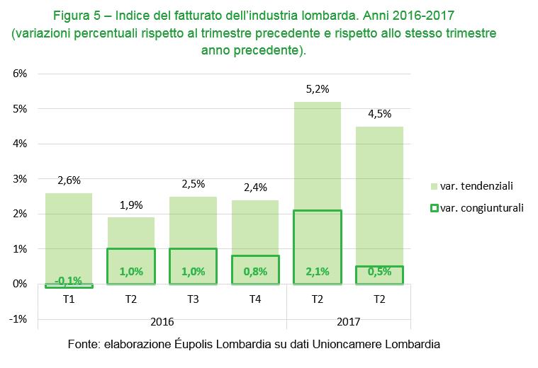 Esportazioni La leva dell export Incoraggianti sono anche i risultati sul fronte del commercio internazionale per la Lombardia.