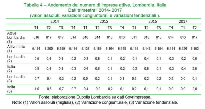 in Lombardia (+0,5%) che in Italia (+2,5%) mentre, il confronto su base annua è