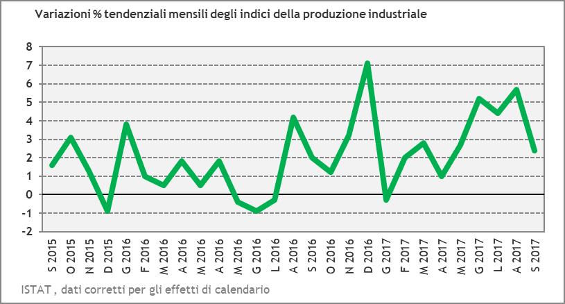 Produzione industriale Secondo i dati diffusi da ISTAT, a settembre 2017, dopo quattro mesi di continua crescita, l'indice destagionalizzato della produzione industriale registra una diminuzione