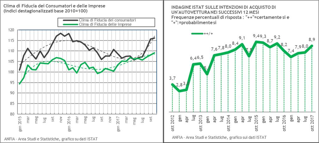 Fiducia dei consumatori e delle imprese (Dati ISTAT) Ad ottobre 2017 l'indice del clima di fiducia dei consumatori aumenta per il quinto mese consecutivo passando da 115,6 a 116,1; anche l'indice