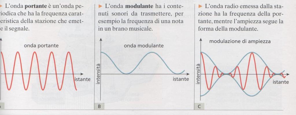 La radio Modulazione di ampiezza Modulazione di frequenza: l ampiezza rimane costante, mentre la frequenza dipende dal