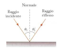 Riflessione di un onda Riflessione speculare: il raggio