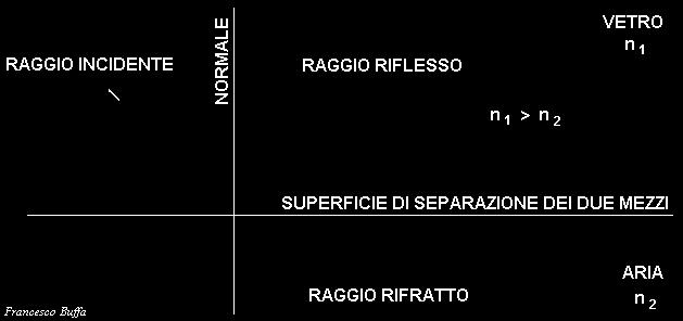 Riflessione e rifrazione () Un raggio luminoso, che si propaga in un mezzo trasparente, ad esempio il vetro, con indice di rifrazione n1 ed incontra un altro