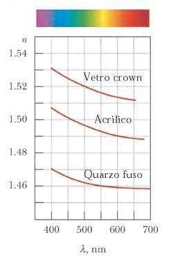 Dispersione Indice di rifrazione di un mezzo: c n v velocità velocità della della luce nel luce nel vuoto mezzo v L indice di rifrazione di un mezzo dipende dalla lunghezza d onda della luce che si