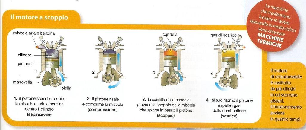 Le macchine termiche e la termodinamica La termodinamica è quel settore della fisica che si occupa delle trasformazioni del lavoro in calore