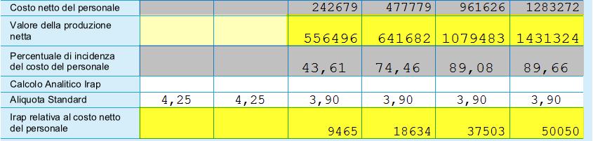 Nella riga Costo netto del personale la procedura determina automaticamente il valore su cui calcolare l Irap deducibile ai fini delle imposte dirette.
