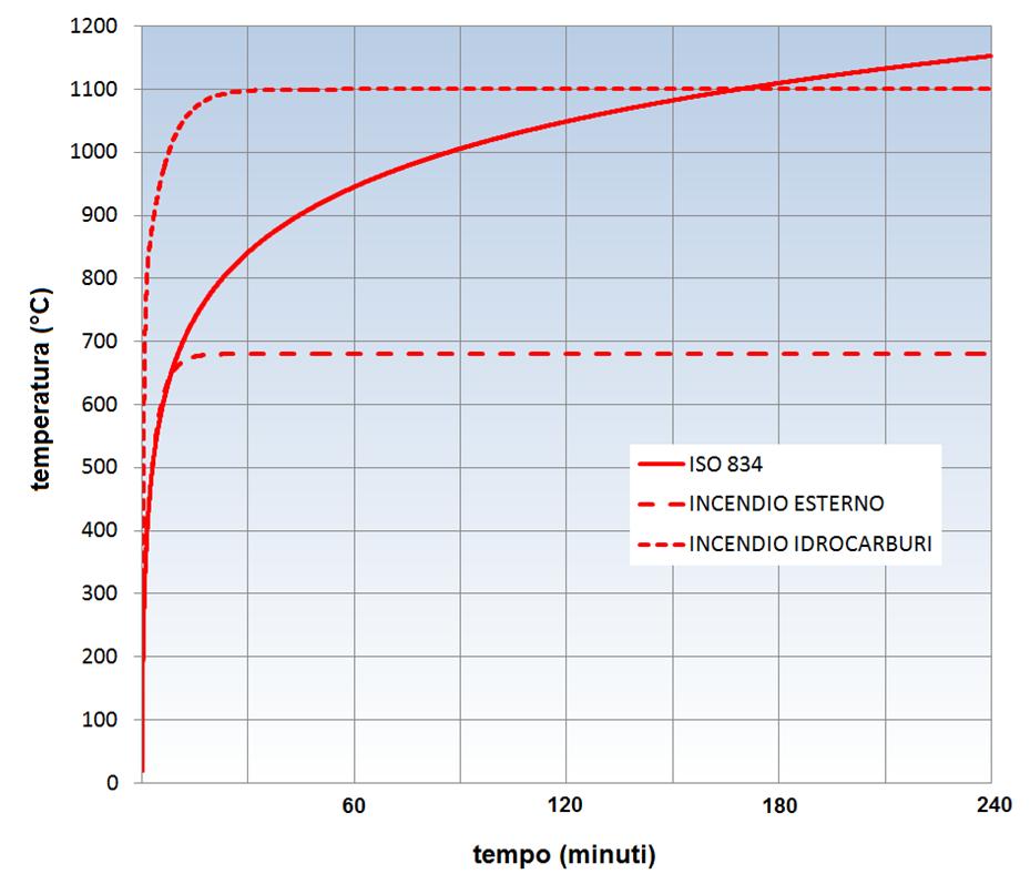 Metodologie di stima della curva RHR 2 - Fase di incendio stazionario La variazione di temperatura media dei gas caldi nel compartimento, nella fase post flashover, è fornita da una curva nominale o