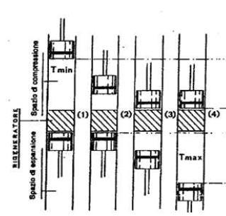 7 Il ciclo diretto di Stirling Macchina Ideale di Stirling La macchina ideale in grado di realizzare il ciclo di Stirling è composta da: due stantuffi: impongono l opportuna legge di variazione dei