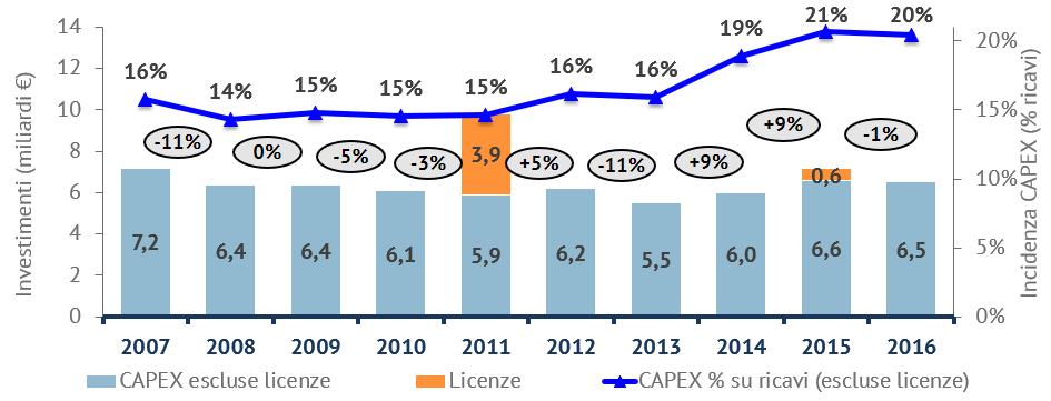 Gli investimenti (CAPEX) degli Operatori TLC in Italia Nel 2016 gli Operatori TLC hanno investito 6,5 miliardi di euro, valore analogo a quello del 2015 e superiore a quello degli anni precedenti.