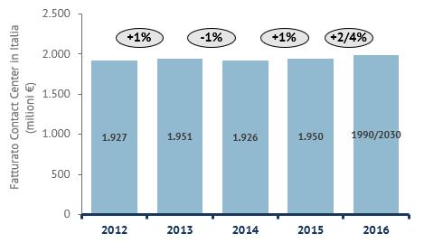 Le dinamiche del mercato complessivo dei Contact Center in outsourcing in Italia Il mercato dei Contact Center in outsourcing nel 2016 cresce di pochi punti percentuali (+2/+4%) aggirandosi nell