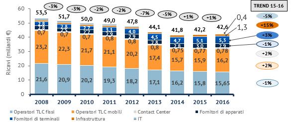 Le dinamiche dei ricavi totali della filiera delle TLC in Italia Nel 2016 i ricavi della filiera complessiva delle TLC in Italia crescono del +1%, raggiungendo quota 42,6 miliardi di euro Si conferma