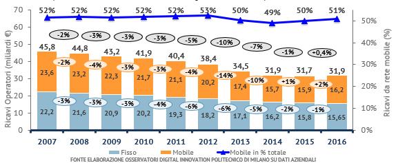 I ricavi degli Operatori TLC in Italia: fisso vs mobile I ricavi degli Operatori TLC, dopo anni di forte contrazione, per la prima volta nel 2016 vedono un segno positivo, seppur pari a solo +0,4%.