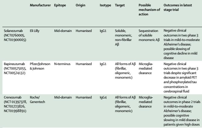 (Scheltens P, Lancet, 2016)