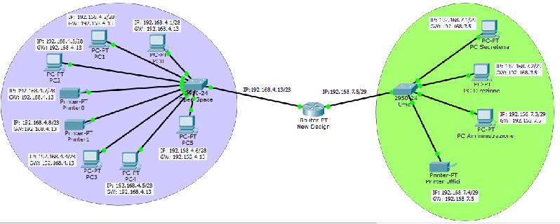 Esempio: comunicare tra due LAN con tecnica subnetting Nell ipotesi di voler configurare due sottoreti, ciascuna dimensionata per indirizzare i soli devices presenti nell area,