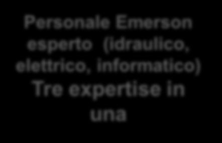 Servizio di Manutenzione Consente di mantenere efficiente l impianto di gestione e