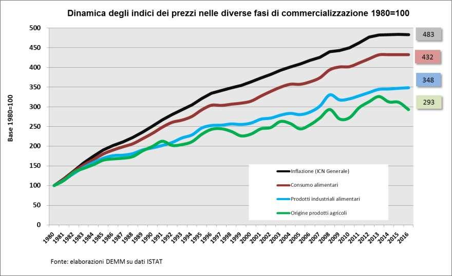 Gli indici dei