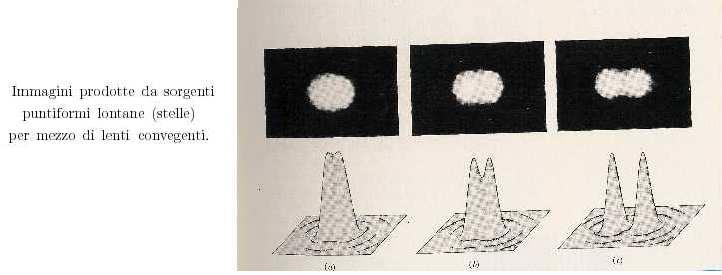 Una tale apertura produce quindi figure di diffrazione, Gli effetti di diffrazione costituiscono spesso un limite per stumenti ottici (telescopi..) nella capacità di rendere immagini nitide.