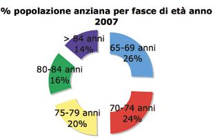 1.3 Popolazione anziana COMPOSIZIONE DELLA POPOLAZIONE ANZIANA Nella tabella seguente si presenta la anziana per fasce di età. Popolazione anziana per fasce di età 2005 65-69 1.250 1.501 2.