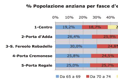 Tra i quartieri la anziana è distribuita in modo piuttosto omogeneo, con eccezione del Centro, dove si ha una forte concentrazione di persone appartenenti alla quarta età (oltre gli 80 ).